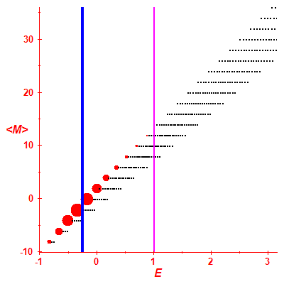 Peres lattice <M>